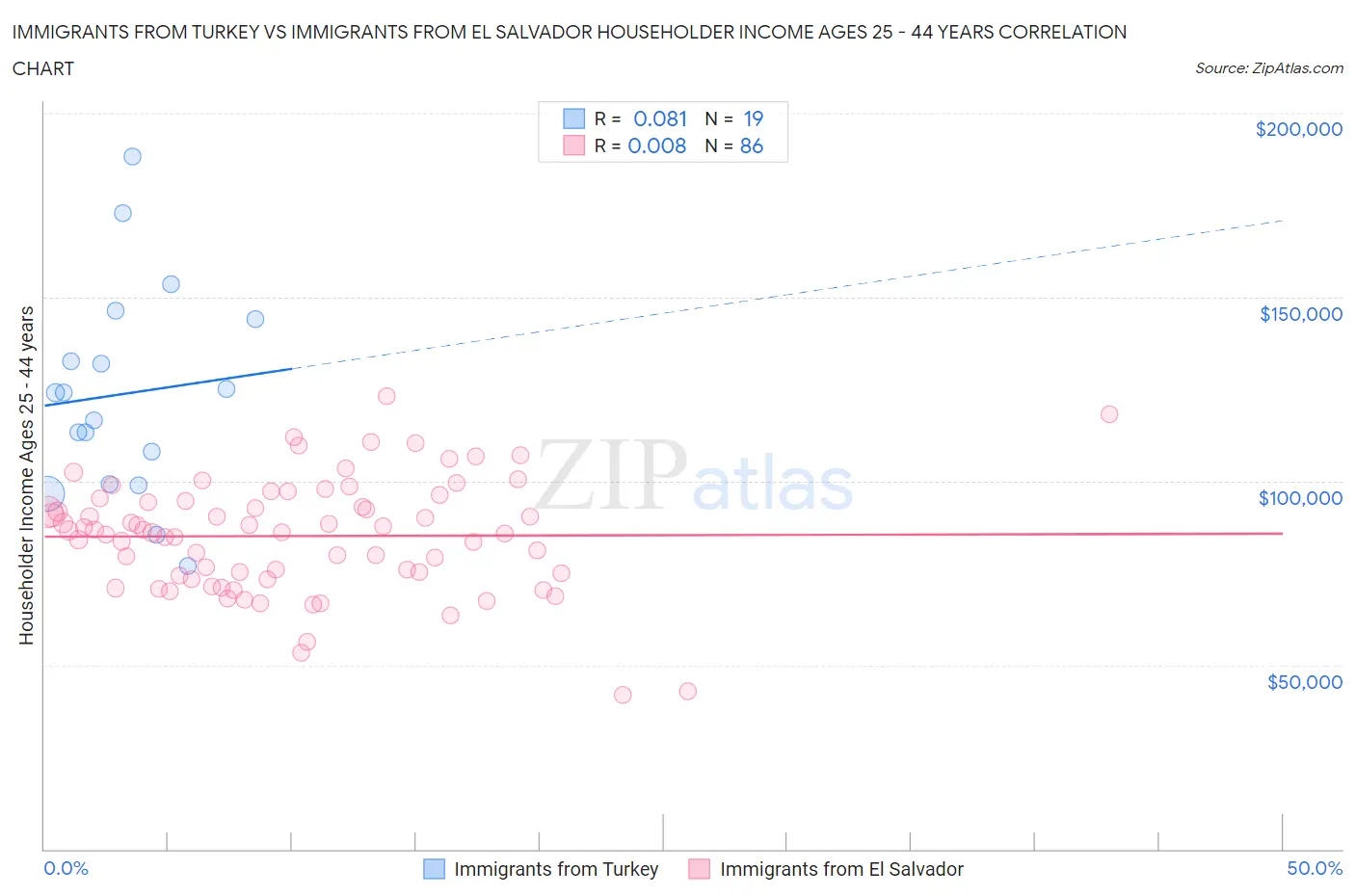 Immigrants from Turkey vs Immigrants from El Salvador Householder Income Ages 25 - 44 years