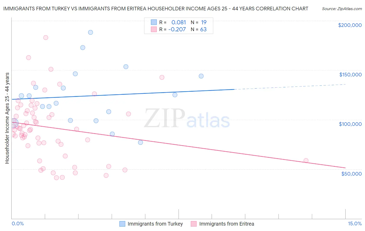 Immigrants from Turkey vs Immigrants from Eritrea Householder Income Ages 25 - 44 years