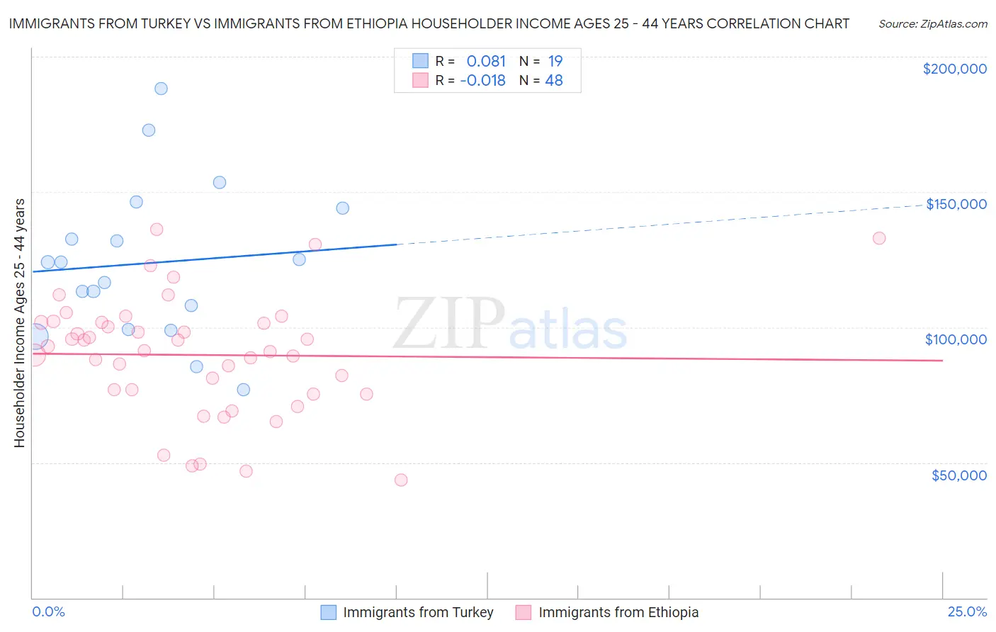 Immigrants from Turkey vs Immigrants from Ethiopia Householder Income Ages 25 - 44 years