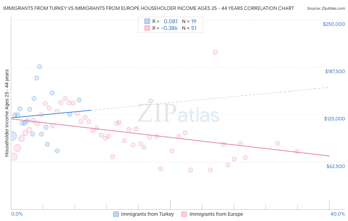 Immigrants from Turkey vs Immigrants from Europe Householder Income Ages 25 - 44 years
