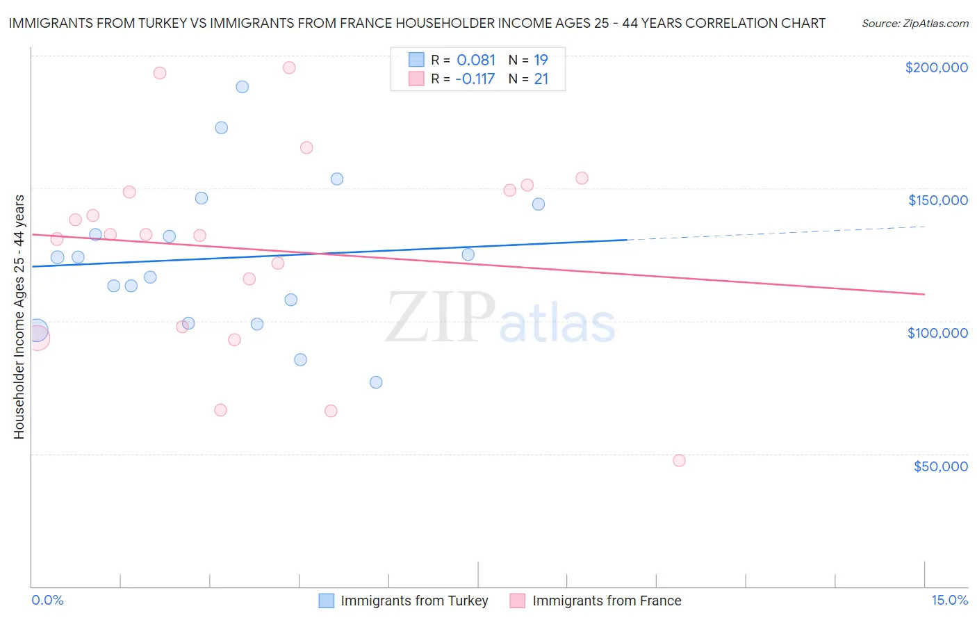 Immigrants from Turkey vs Immigrants from France Householder Income Ages 25 - 44 years