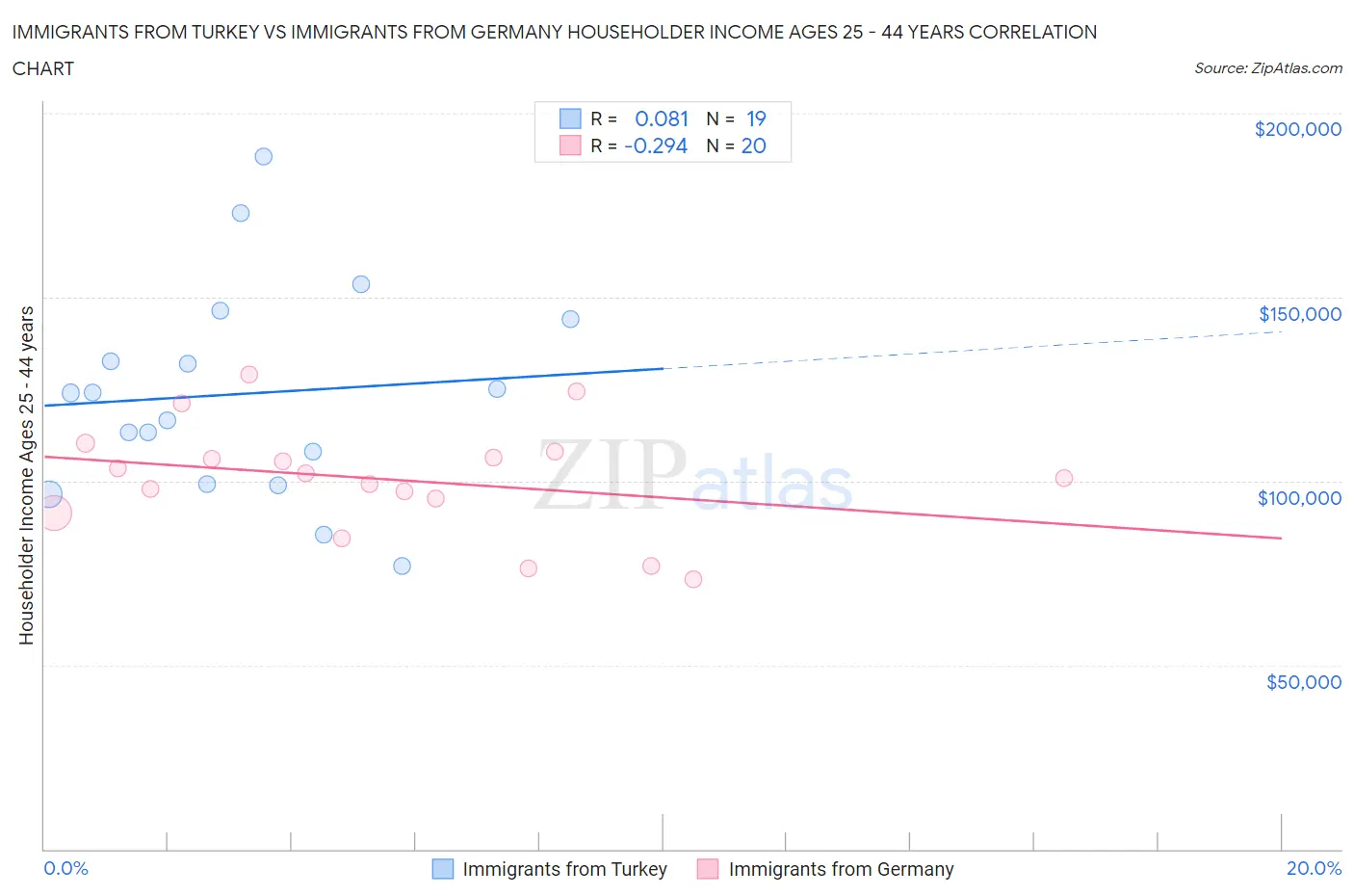 Immigrants from Turkey vs Immigrants from Germany Householder Income Ages 25 - 44 years