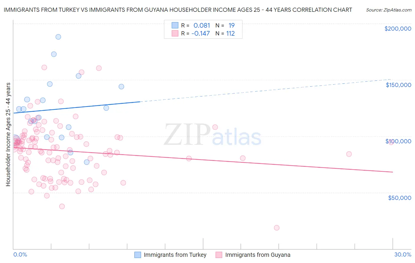 Immigrants from Turkey vs Immigrants from Guyana Householder Income Ages 25 - 44 years