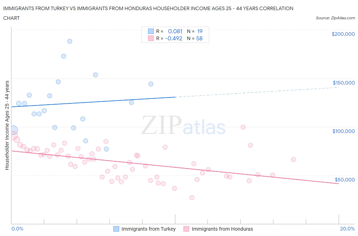 Immigrants from Turkey vs Immigrants from Honduras Householder Income Ages 25 - 44 years