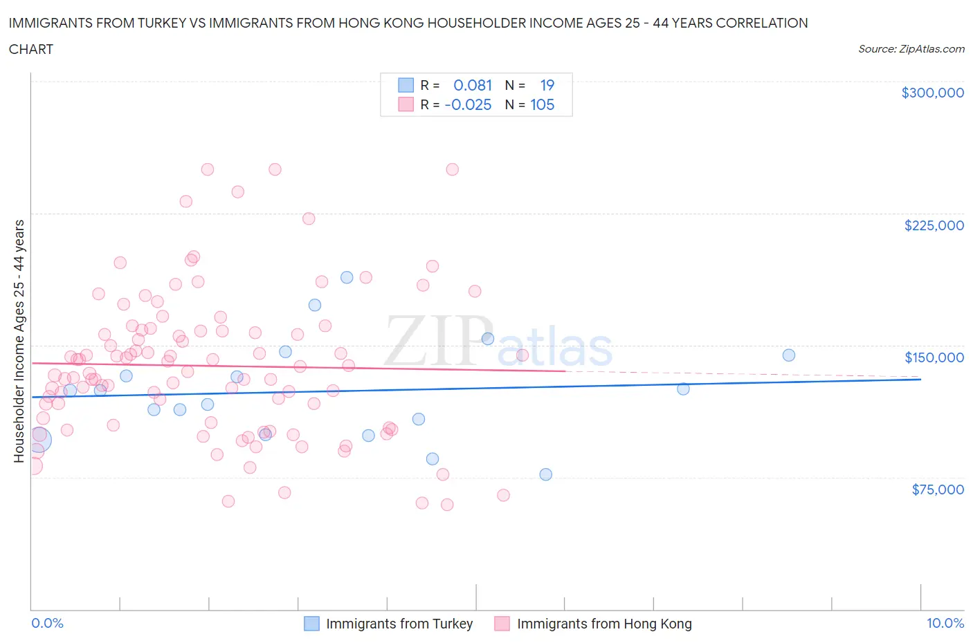 Immigrants from Turkey vs Immigrants from Hong Kong Householder Income Ages 25 - 44 years