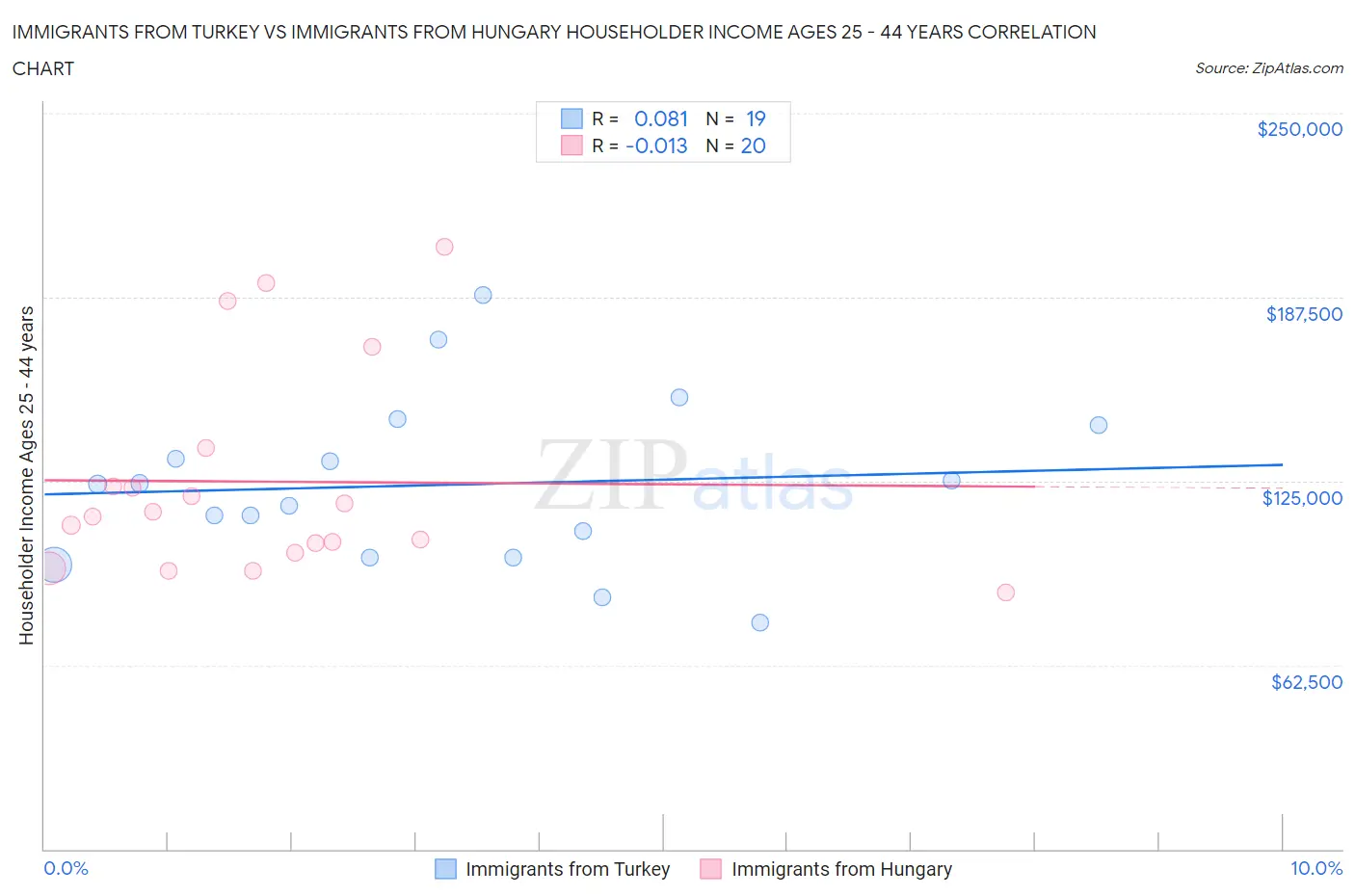 Immigrants from Turkey vs Immigrants from Hungary Householder Income Ages 25 - 44 years