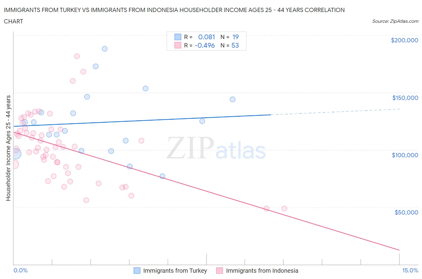 Immigrants from Turkey vs Immigrants from Indonesia Householder Income Ages 25 - 44 years