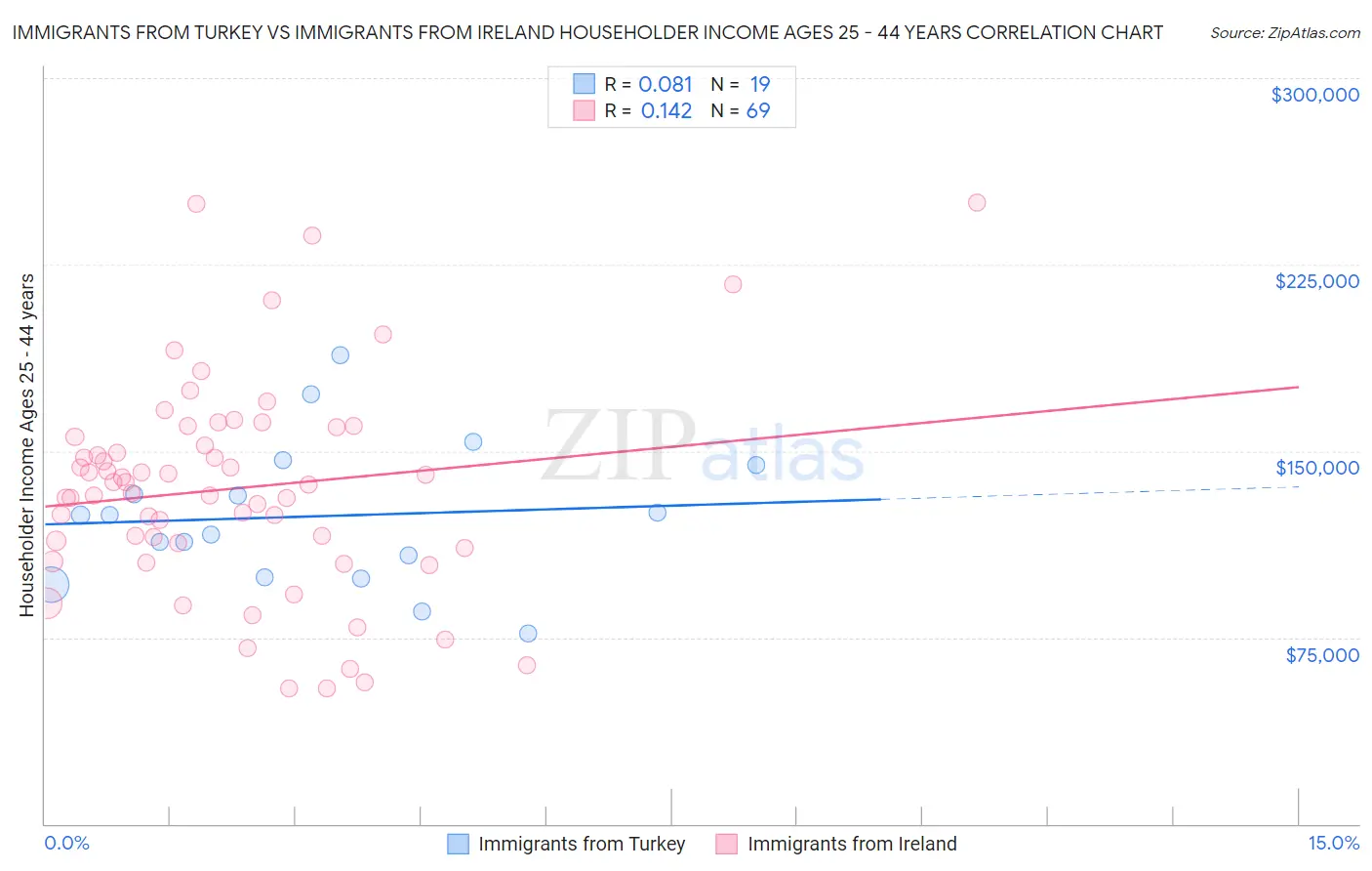 Immigrants from Turkey vs Immigrants from Ireland Householder Income Ages 25 - 44 years