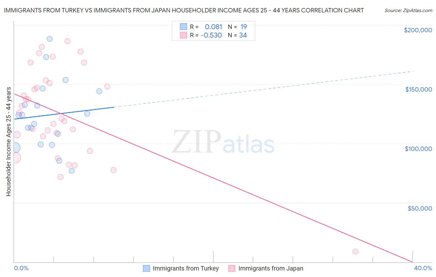 Immigrants from Turkey vs Immigrants from Japan Householder Income Ages 25 - 44 years