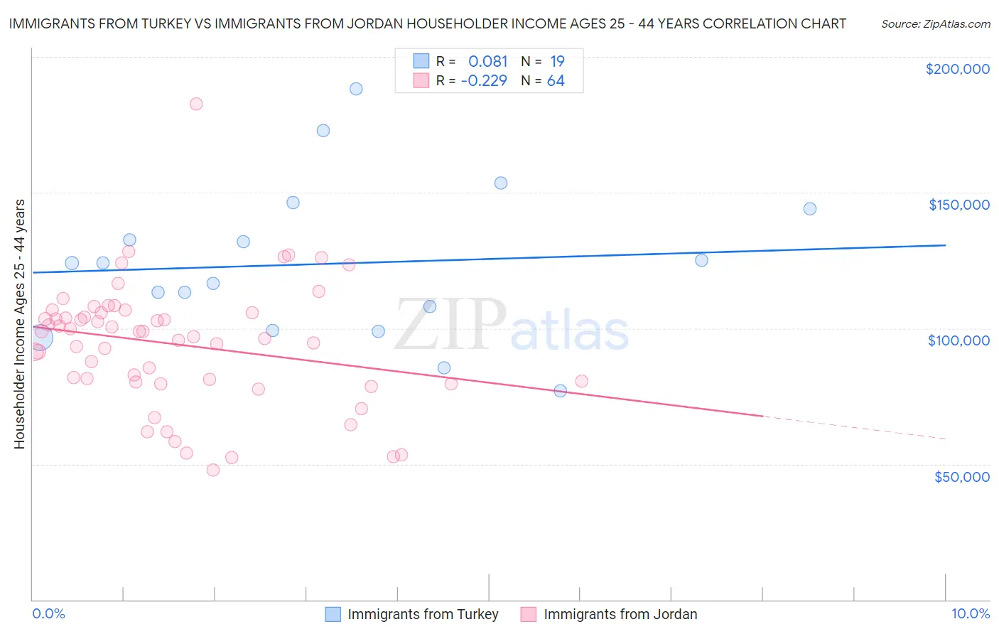 Immigrants from Turkey vs Immigrants from Jordan Householder Income Ages 25 - 44 years