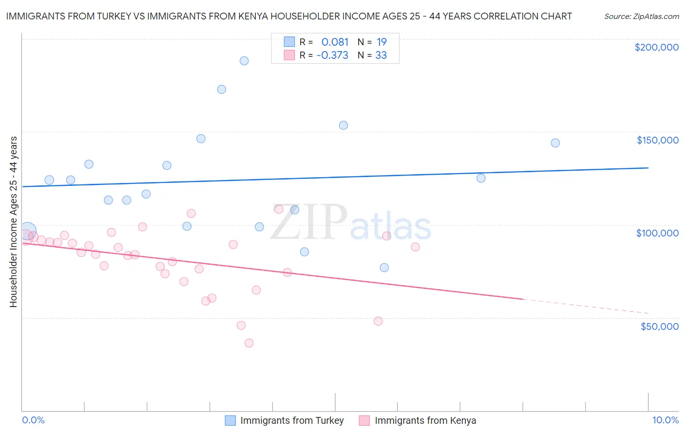 Immigrants from Turkey vs Immigrants from Kenya Householder Income Ages 25 - 44 years