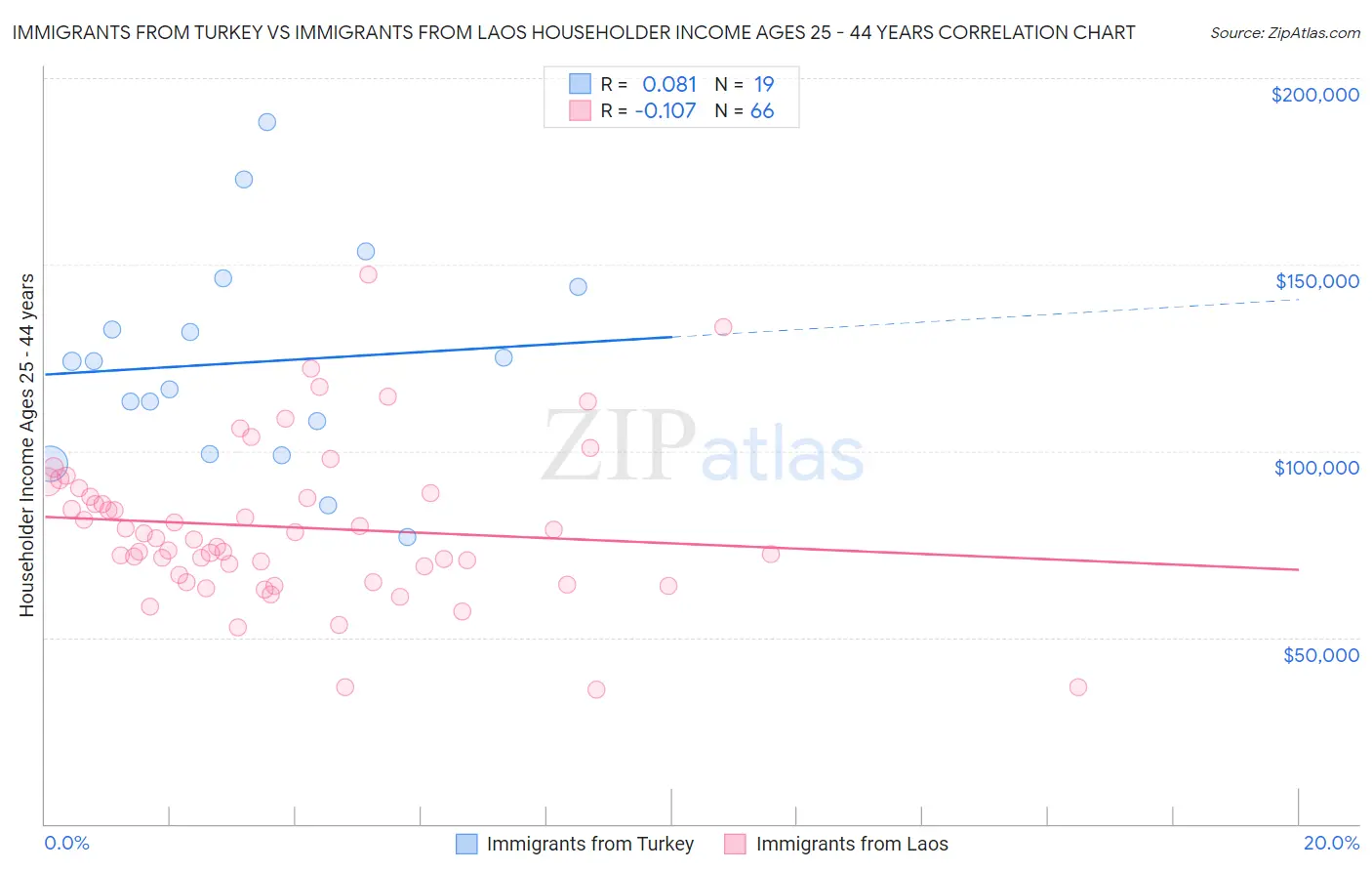 Immigrants from Turkey vs Immigrants from Laos Householder Income Ages 25 - 44 years