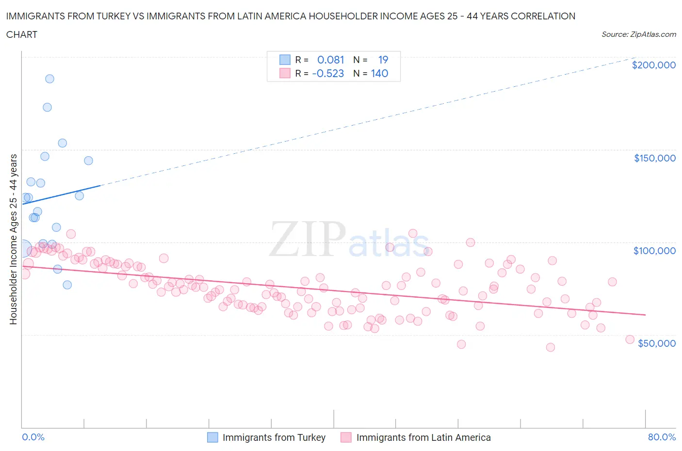 Immigrants from Turkey vs Immigrants from Latin America Householder Income Ages 25 - 44 years