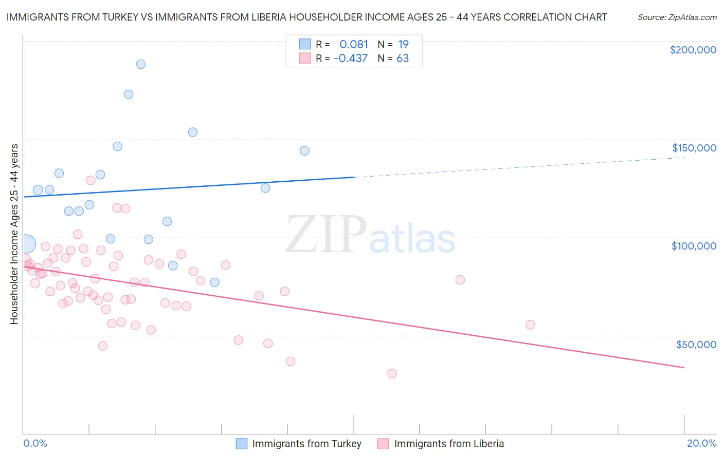 Immigrants from Turkey vs Immigrants from Liberia Householder Income Ages 25 - 44 years