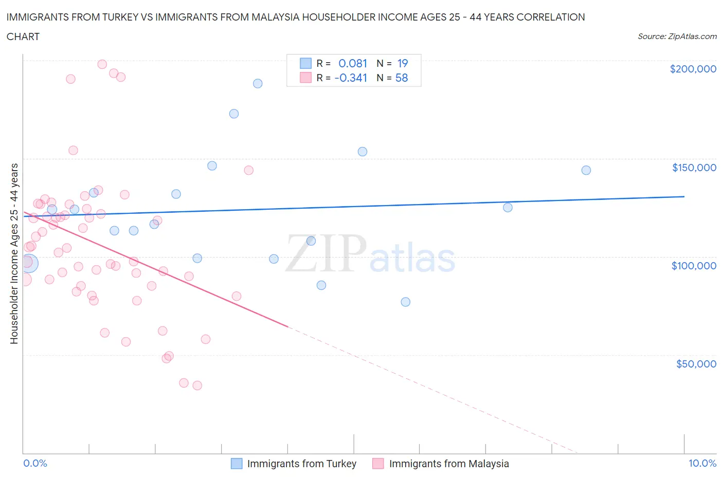 Immigrants from Turkey vs Immigrants from Malaysia Householder Income Ages 25 - 44 years