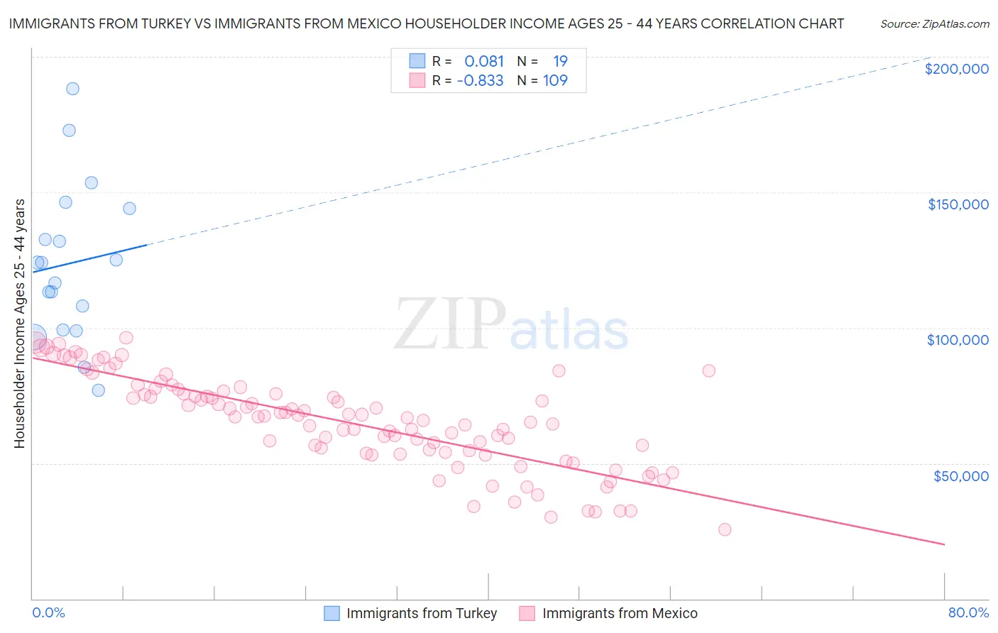 Immigrants from Turkey vs Immigrants from Mexico Householder Income Ages 25 - 44 years