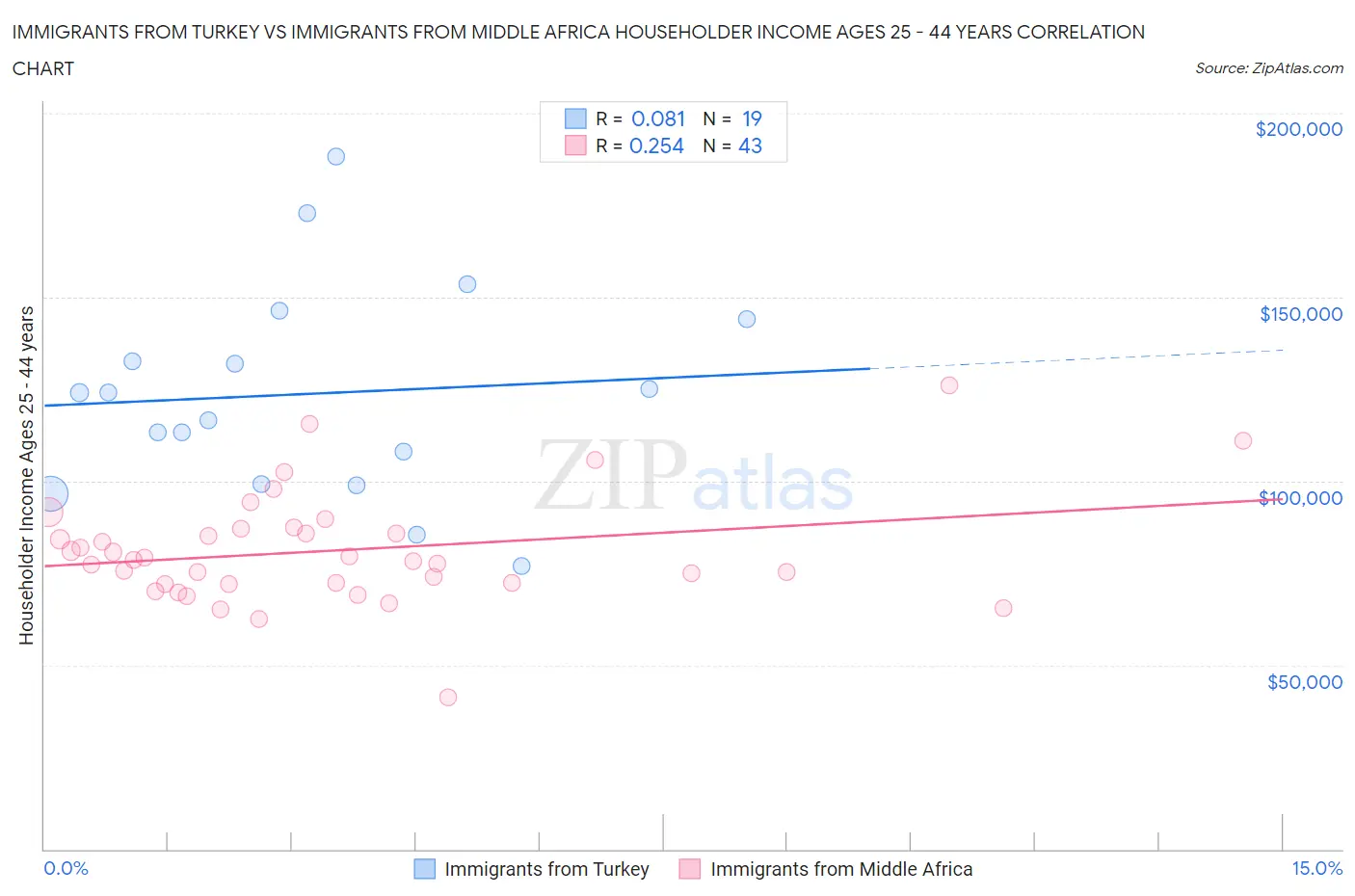 Immigrants from Turkey vs Immigrants from Middle Africa Householder Income Ages 25 - 44 years