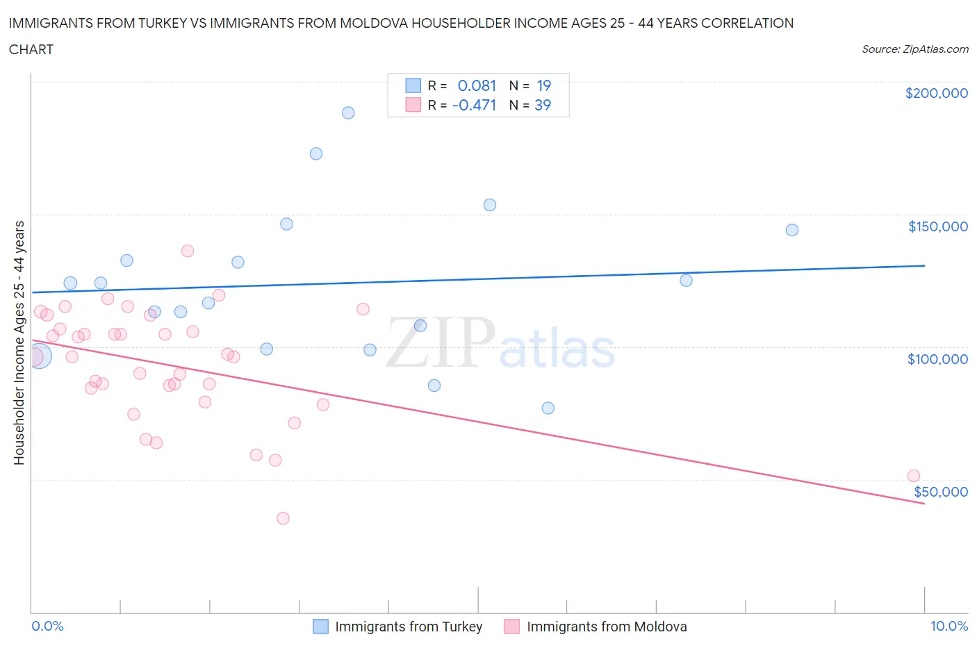 Immigrants from Turkey vs Immigrants from Moldova Householder Income Ages 25 - 44 years