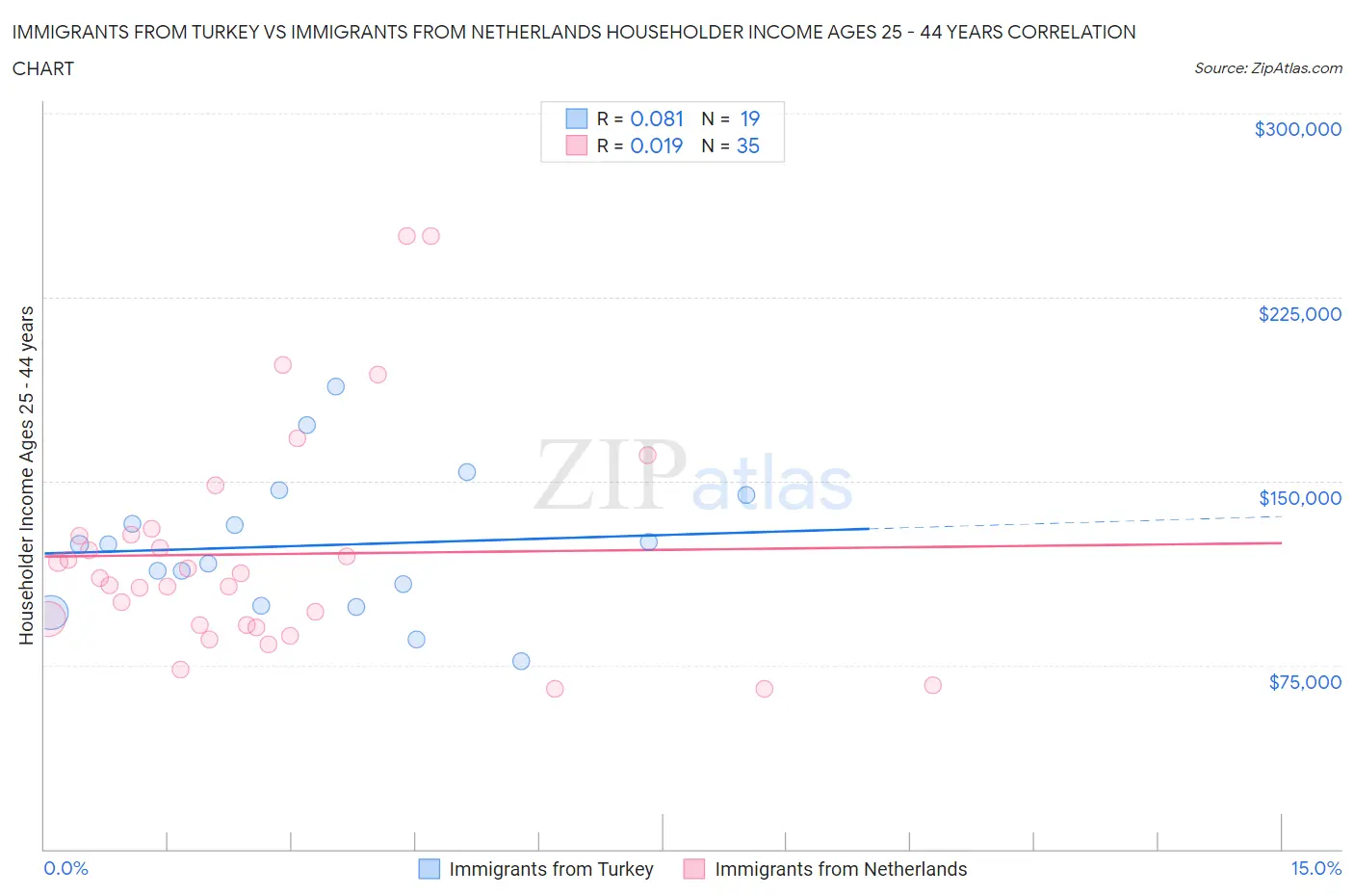 Immigrants from Turkey vs Immigrants from Netherlands Householder Income Ages 25 - 44 years