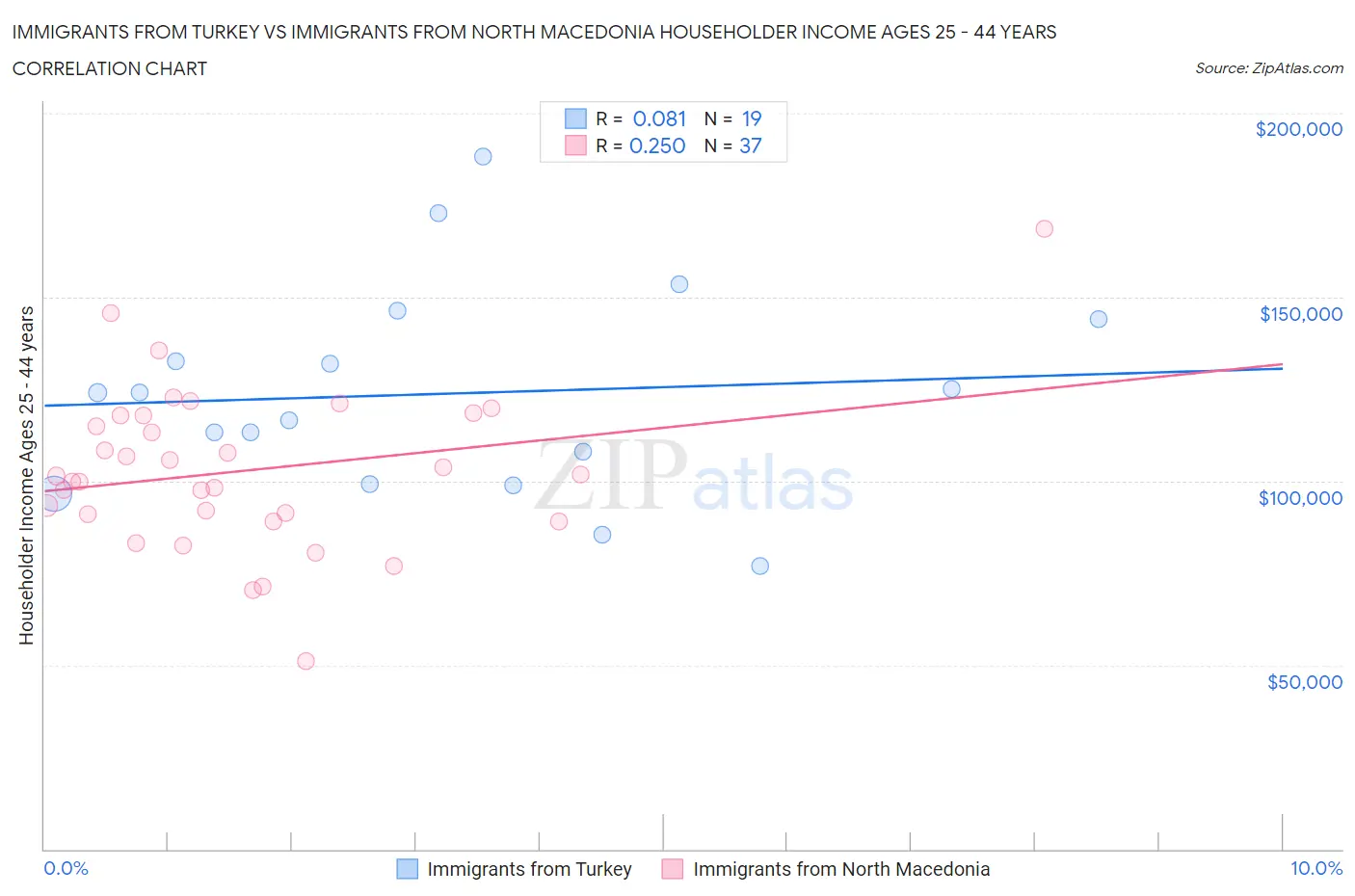 Immigrants from Turkey vs Immigrants from North Macedonia Householder Income Ages 25 - 44 years