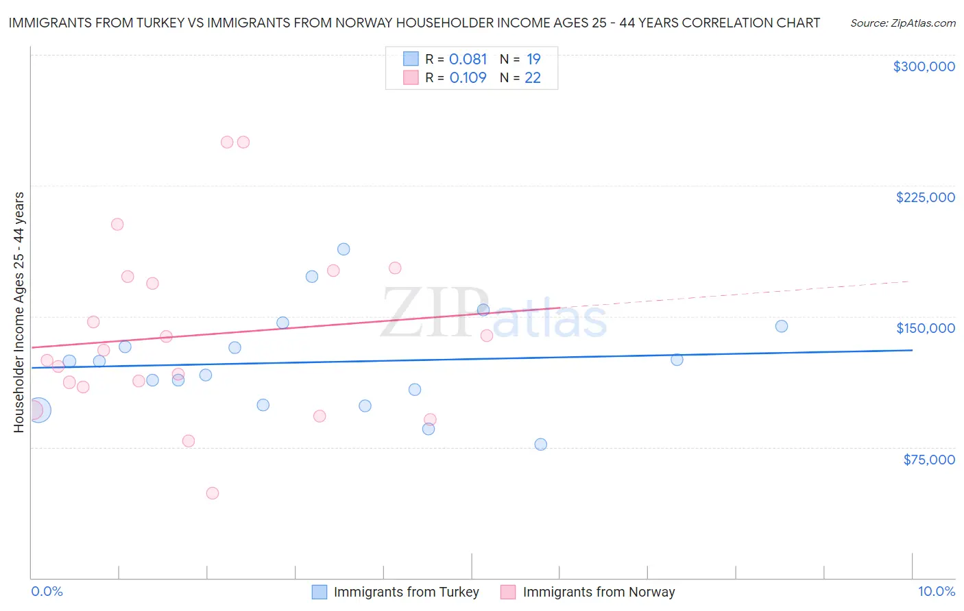 Immigrants from Turkey vs Immigrants from Norway Householder Income Ages 25 - 44 years