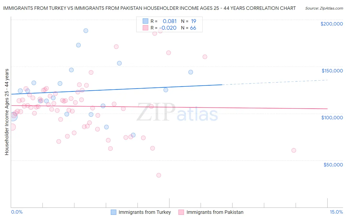 Immigrants from Turkey vs Immigrants from Pakistan Householder Income Ages 25 - 44 years