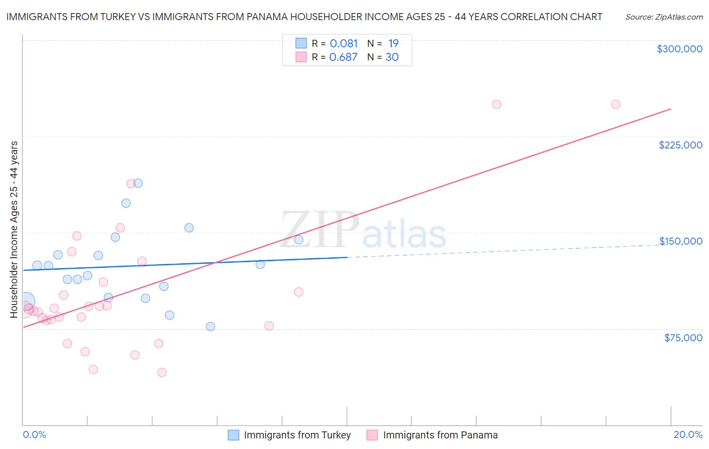 Immigrants from Turkey vs Immigrants from Panama Householder Income Ages 25 - 44 years