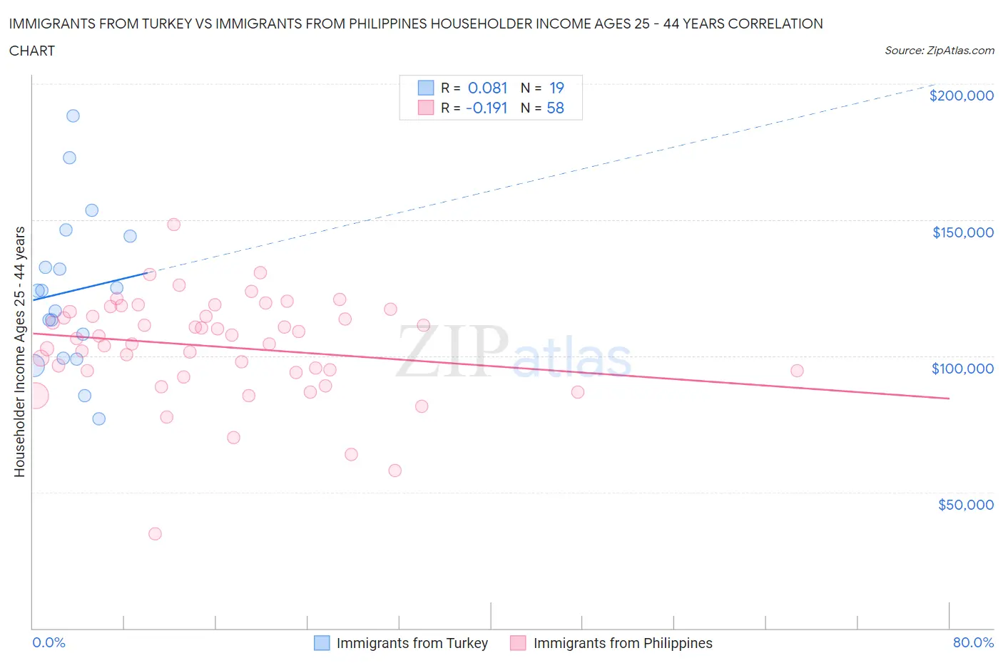 Immigrants from Turkey vs Immigrants from Philippines Householder Income Ages 25 - 44 years