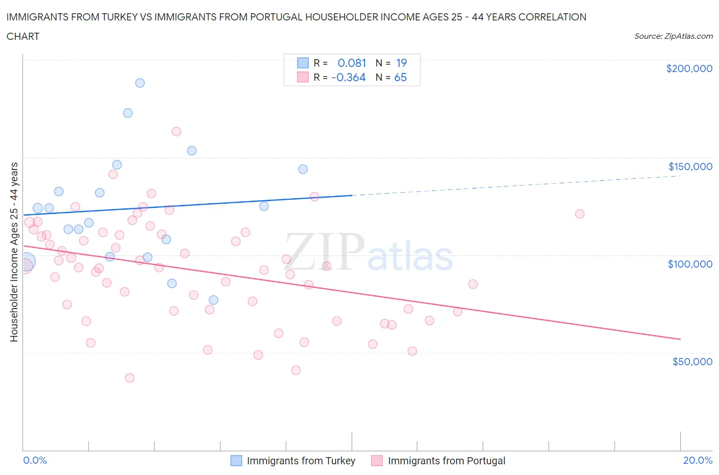 Immigrants from Turkey vs Immigrants from Portugal Householder Income Ages 25 - 44 years