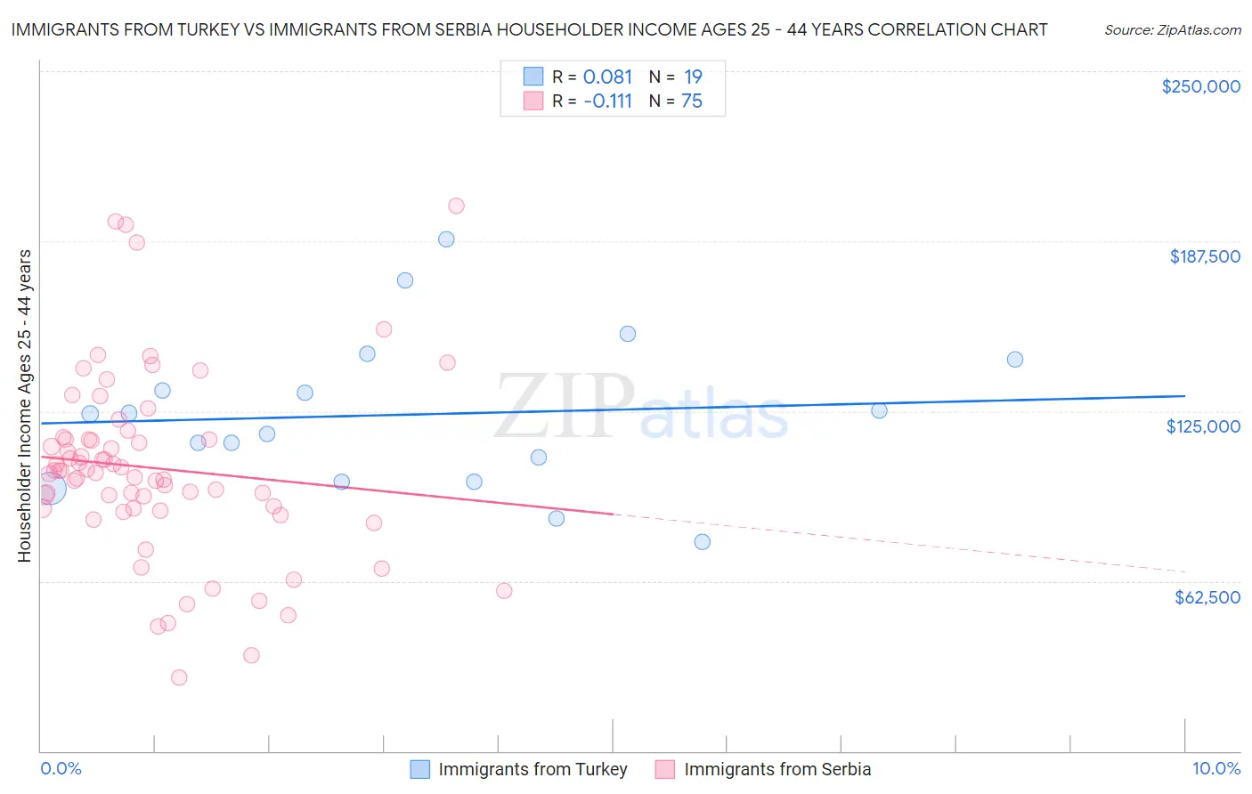 Immigrants from Turkey vs Immigrants from Serbia Householder Income Ages 25 - 44 years