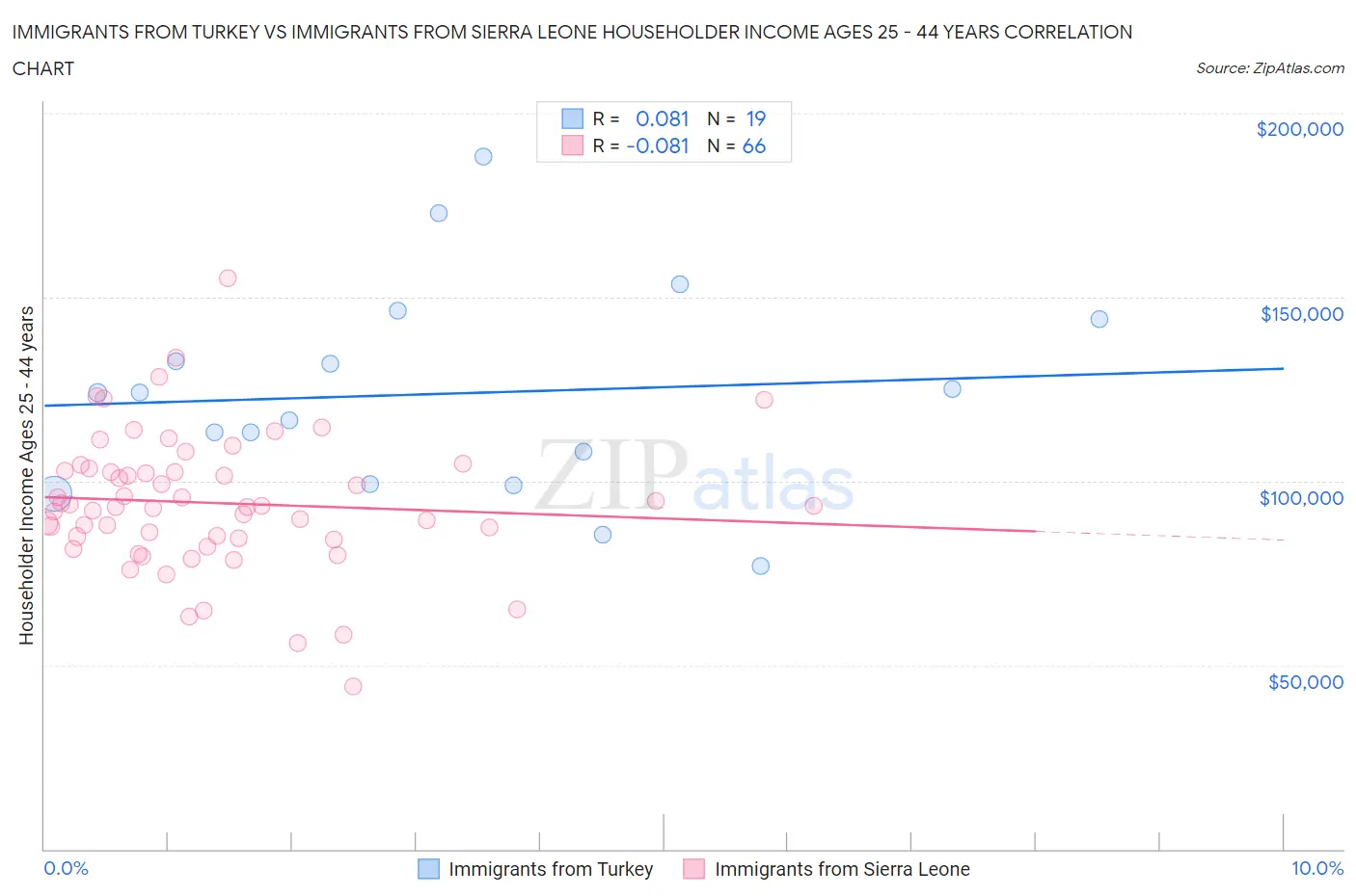 Immigrants from Turkey vs Immigrants from Sierra Leone Householder Income Ages 25 - 44 years