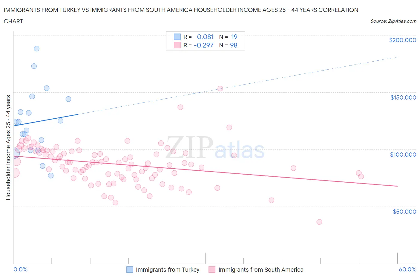 Immigrants from Turkey vs Immigrants from South America Householder Income Ages 25 - 44 years