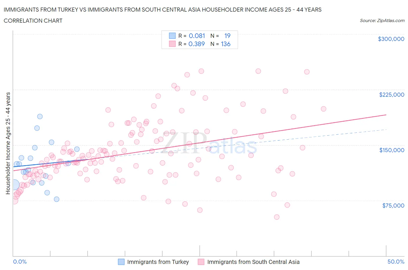 Immigrants from Turkey vs Immigrants from South Central Asia Householder Income Ages 25 - 44 years