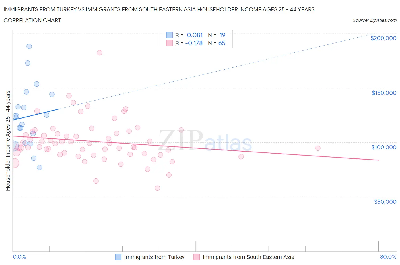 Immigrants from Turkey vs Immigrants from South Eastern Asia Householder Income Ages 25 - 44 years