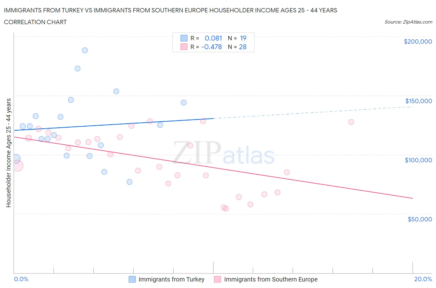 Immigrants from Turkey vs Immigrants from Southern Europe Householder Income Ages 25 - 44 years