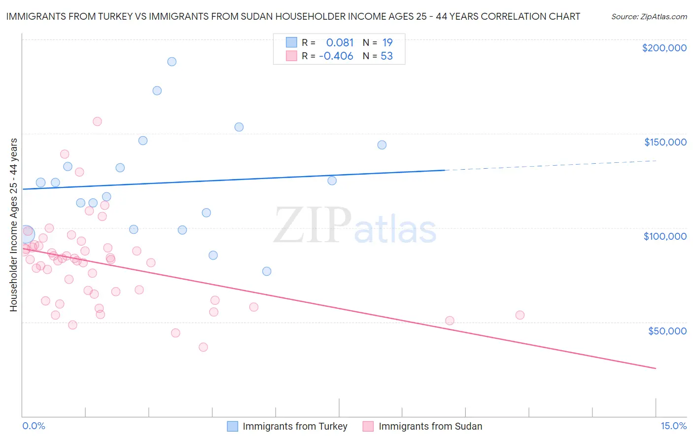 Immigrants from Turkey vs Immigrants from Sudan Householder Income Ages 25 - 44 years