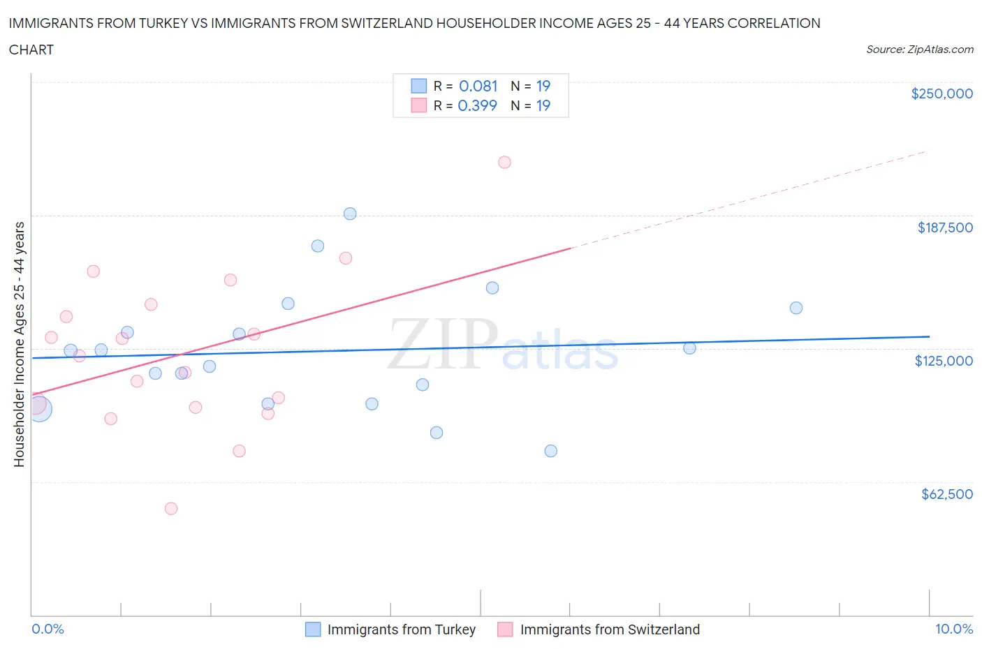 Immigrants from Turkey vs Immigrants from Switzerland Householder Income Ages 25 - 44 years