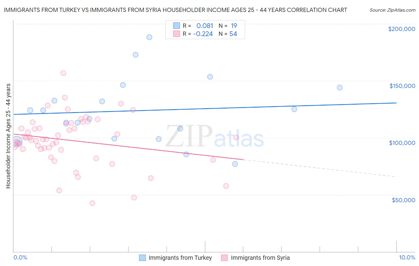 Immigrants from Turkey vs Immigrants from Syria Householder Income Ages 25 - 44 years