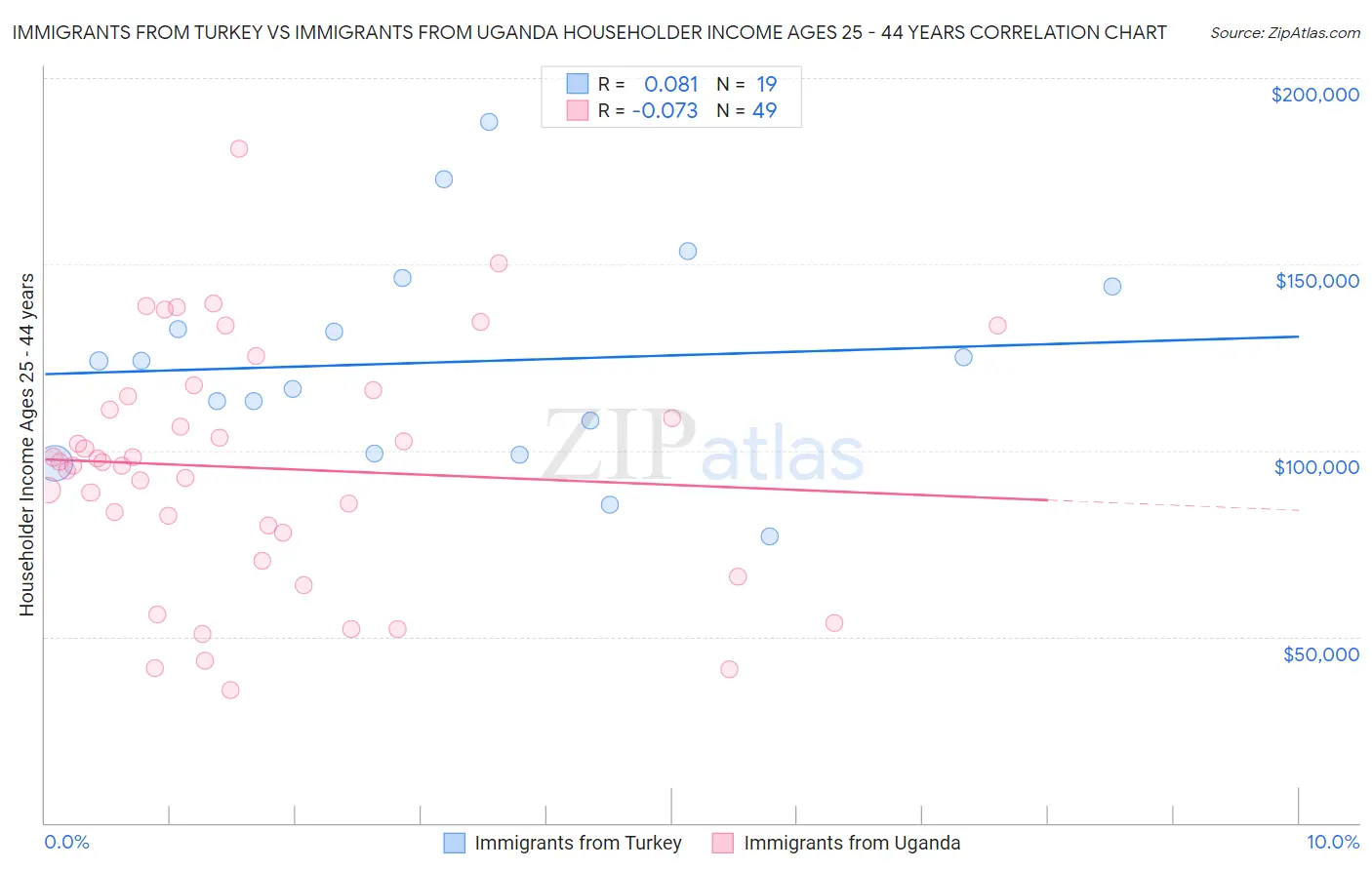 Immigrants from Turkey vs Immigrants from Uganda Householder Income Ages 25 - 44 years