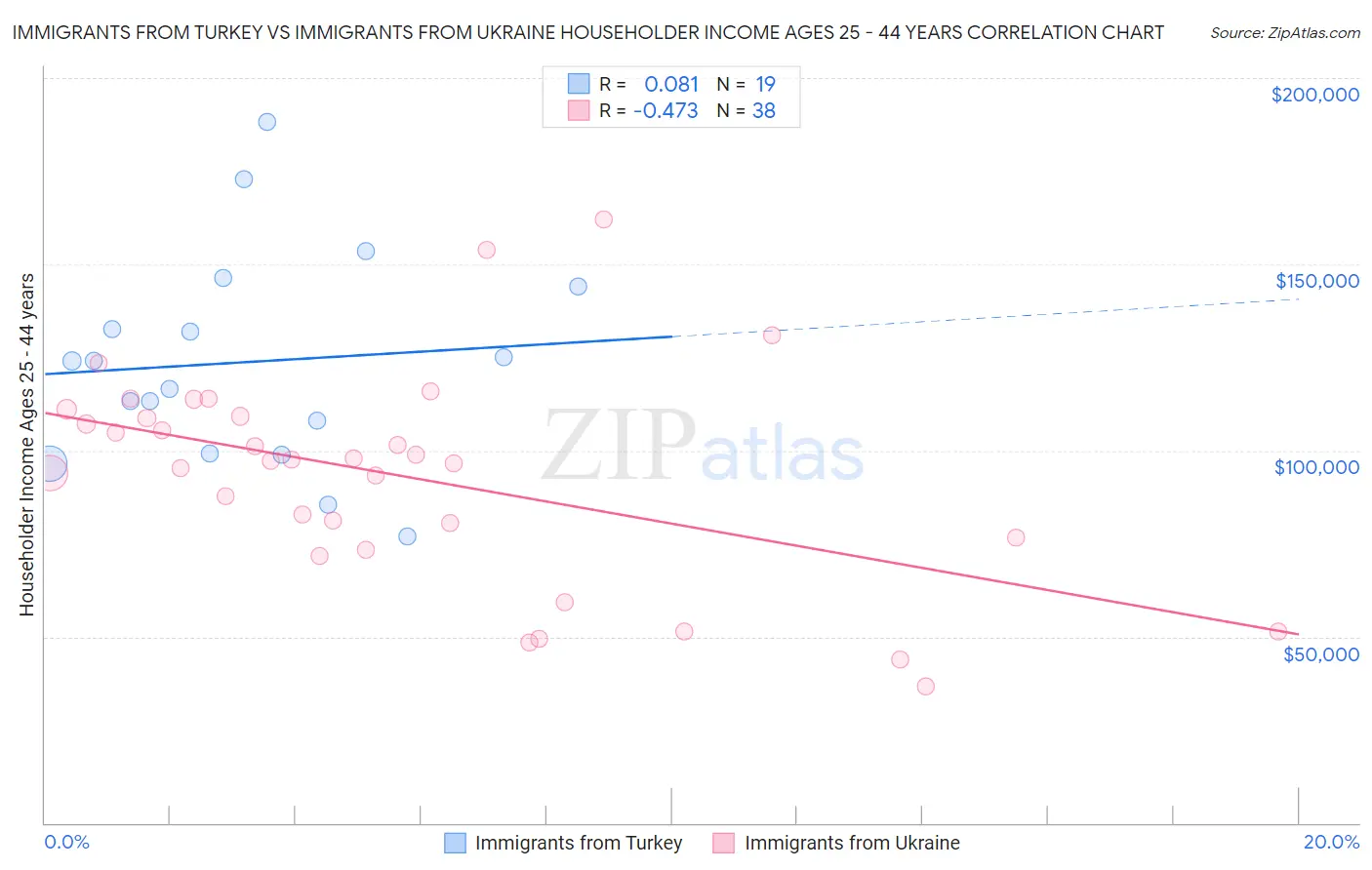 Immigrants from Turkey vs Immigrants from Ukraine Householder Income Ages 25 - 44 years