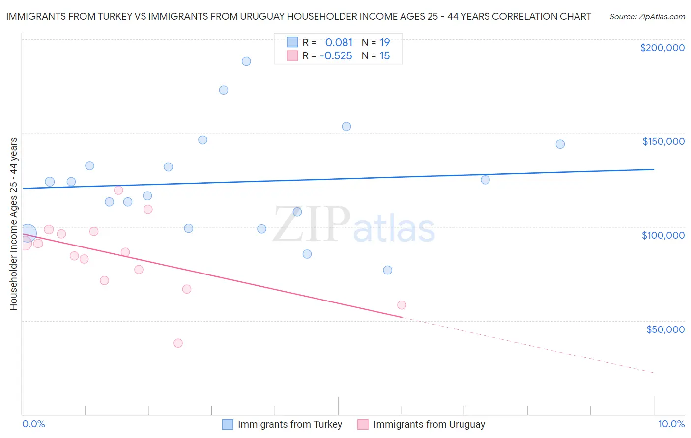 Immigrants from Turkey vs Immigrants from Uruguay Householder Income Ages 25 - 44 years