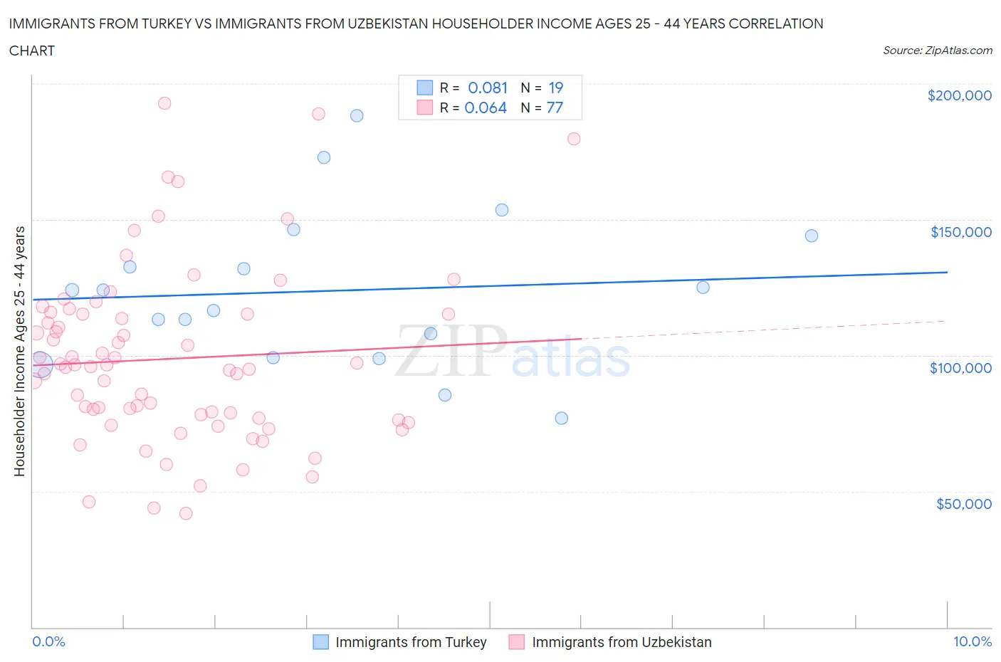 Immigrants from Turkey vs Immigrants from Uzbekistan Householder Income Ages 25 - 44 years