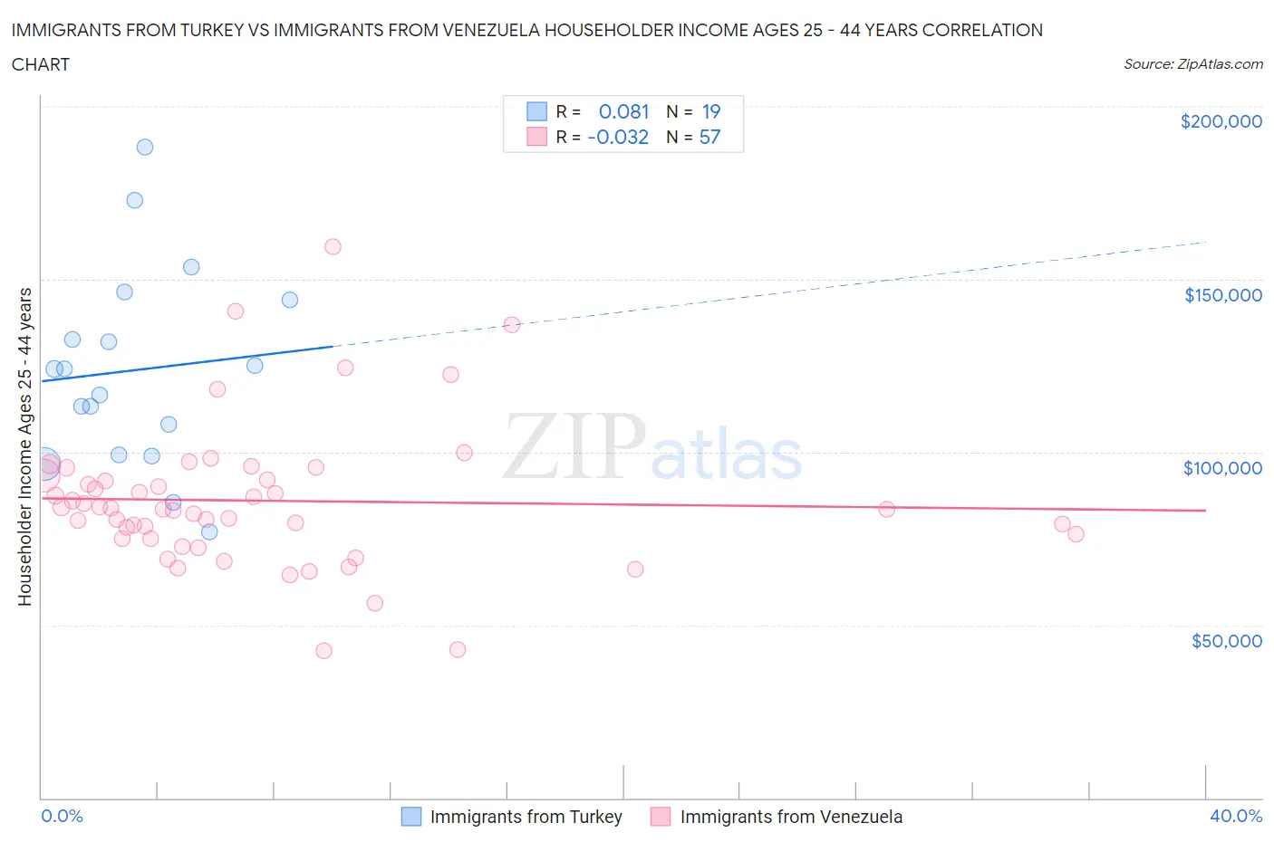 Immigrants from Turkey vs Immigrants from Venezuela Householder Income Ages 25 - 44 years