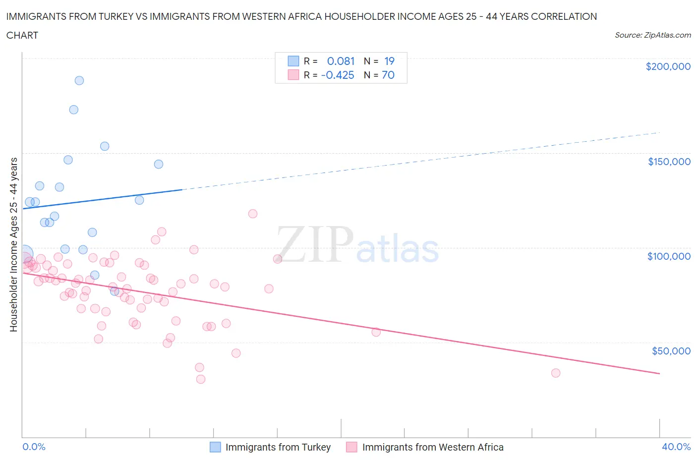 Immigrants from Turkey vs Immigrants from Western Africa Householder Income Ages 25 - 44 years