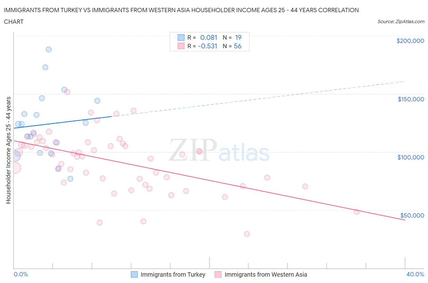 Immigrants from Turkey vs Immigrants from Western Asia Householder Income Ages 25 - 44 years