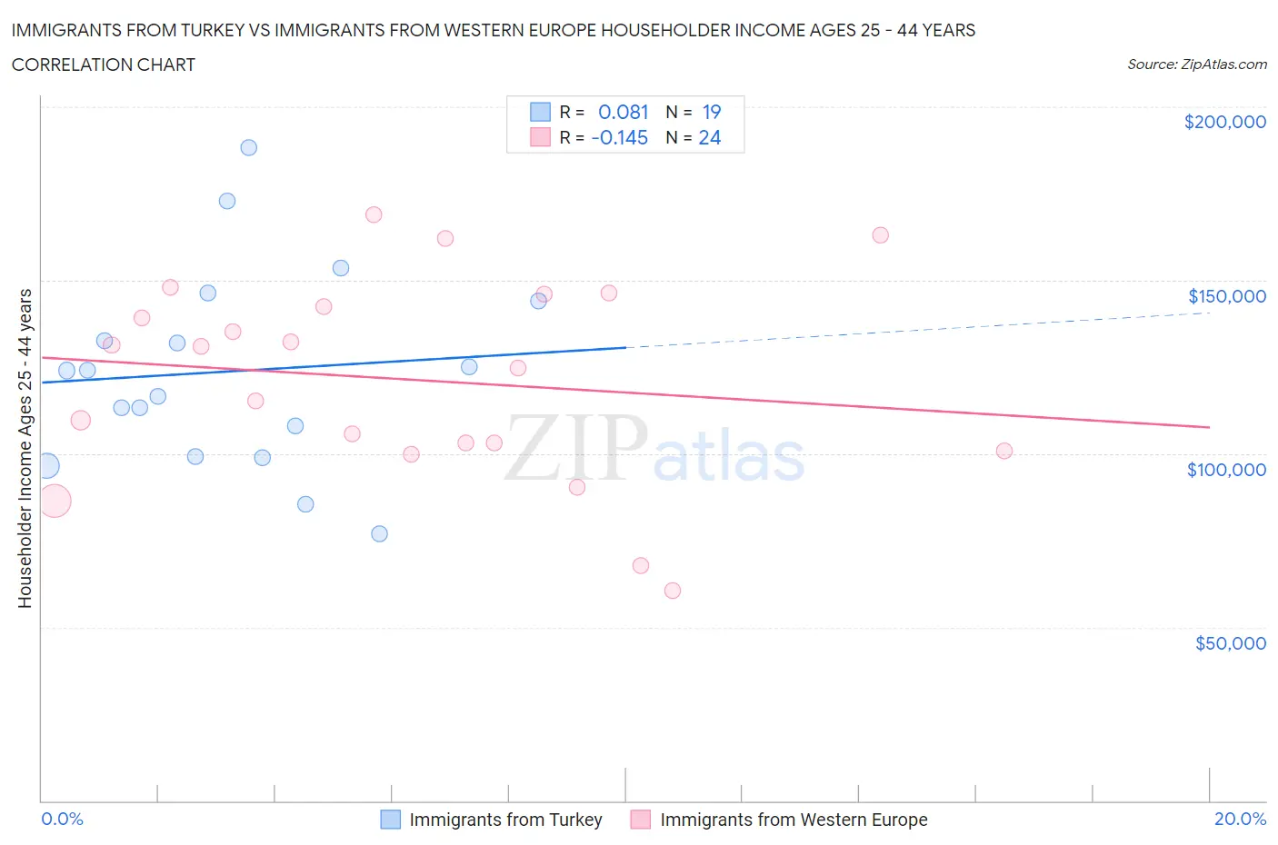 Immigrants from Turkey vs Immigrants from Western Europe Householder Income Ages 25 - 44 years