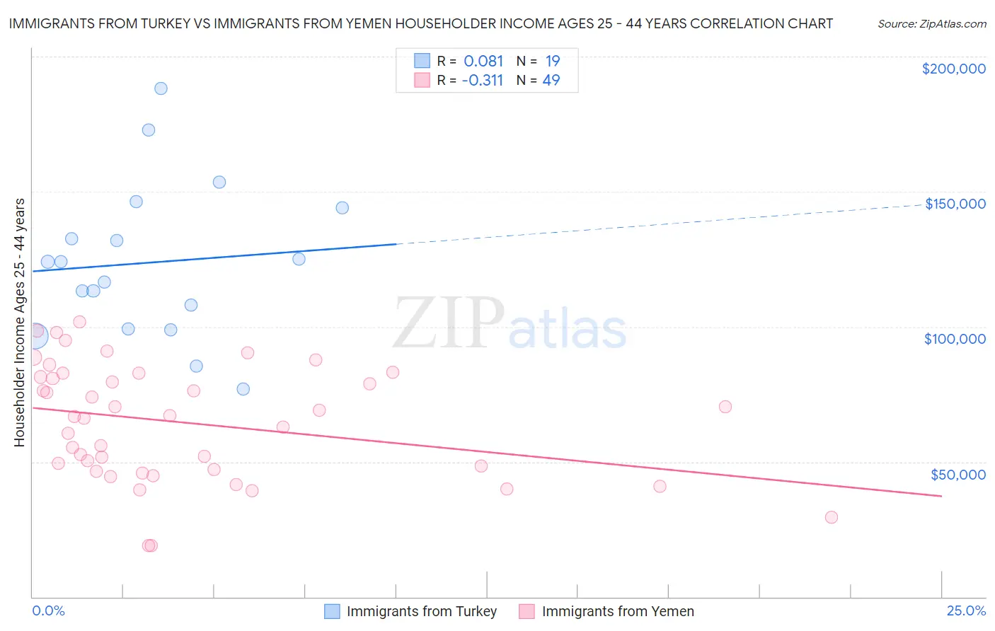 Immigrants from Turkey vs Immigrants from Yemen Householder Income Ages 25 - 44 years