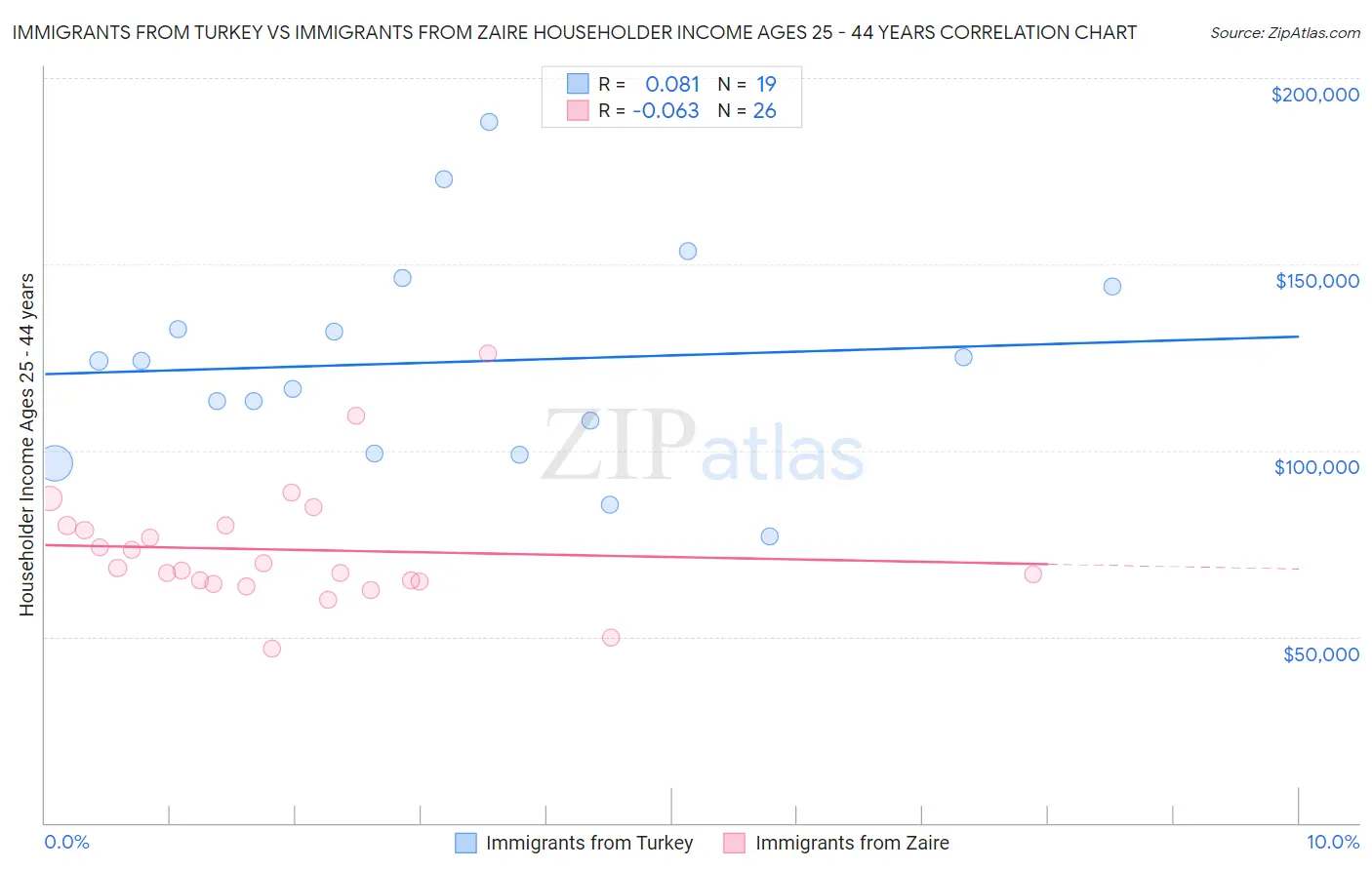 Immigrants from Turkey vs Immigrants from Zaire Householder Income Ages 25 - 44 years