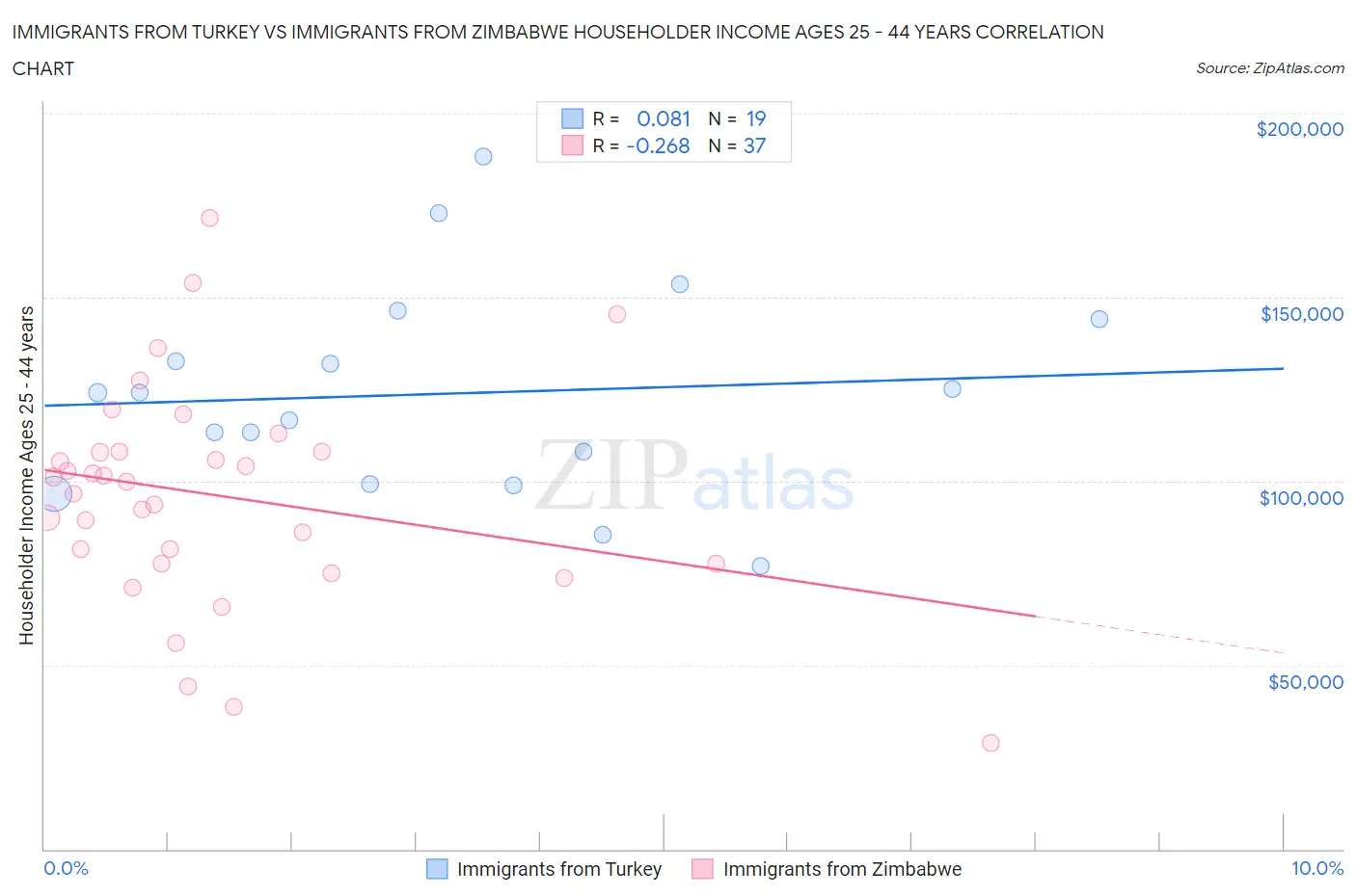 Immigrants from Turkey vs Immigrants from Zimbabwe Householder Income Ages 25 - 44 years