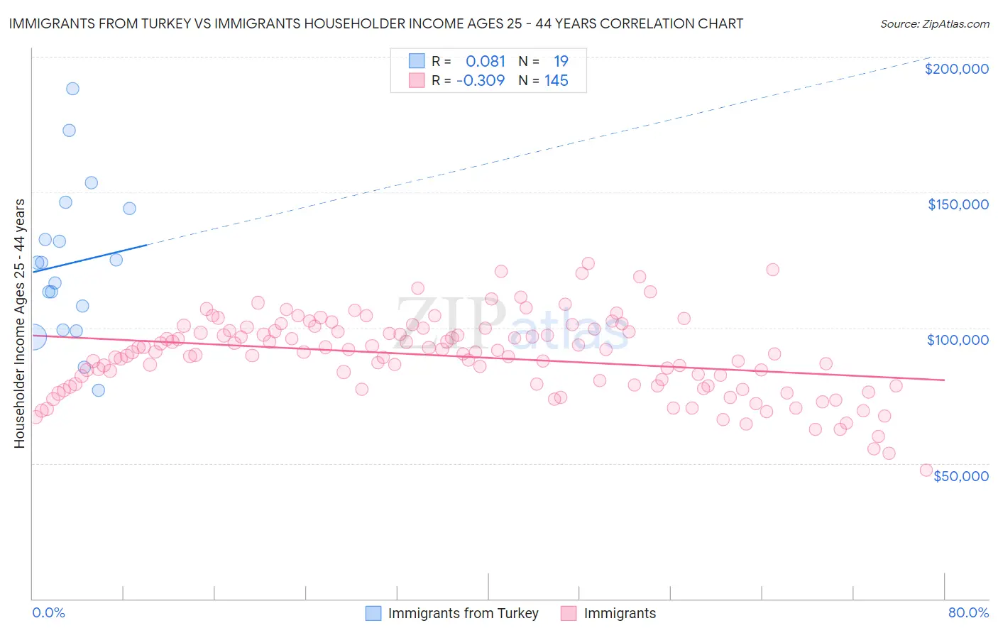 Immigrants from Turkey vs Immigrants Householder Income Ages 25 - 44 years